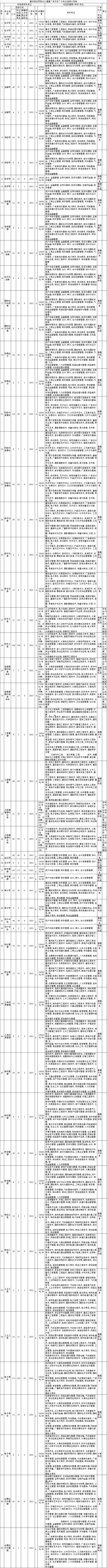 2023年重慶財經學院專升本招生計劃