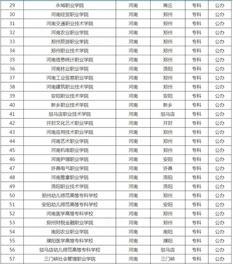 河南?？茖W(xué)校名單