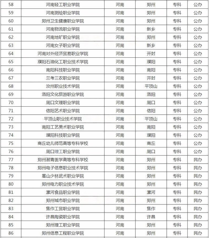 河南?？茖W(xué)校名單
