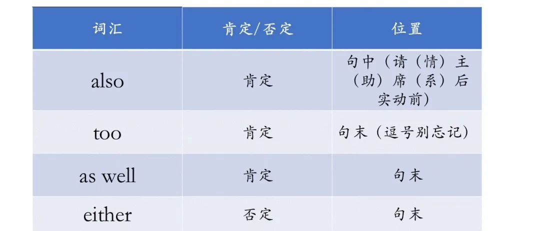 too，also，as well，either的區(qū)別