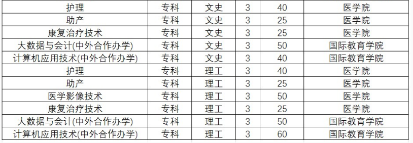 黃淮學院2023年?？普猩鷮I(yè)
