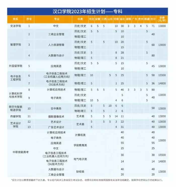 漢口學(xué)院有專科嗎