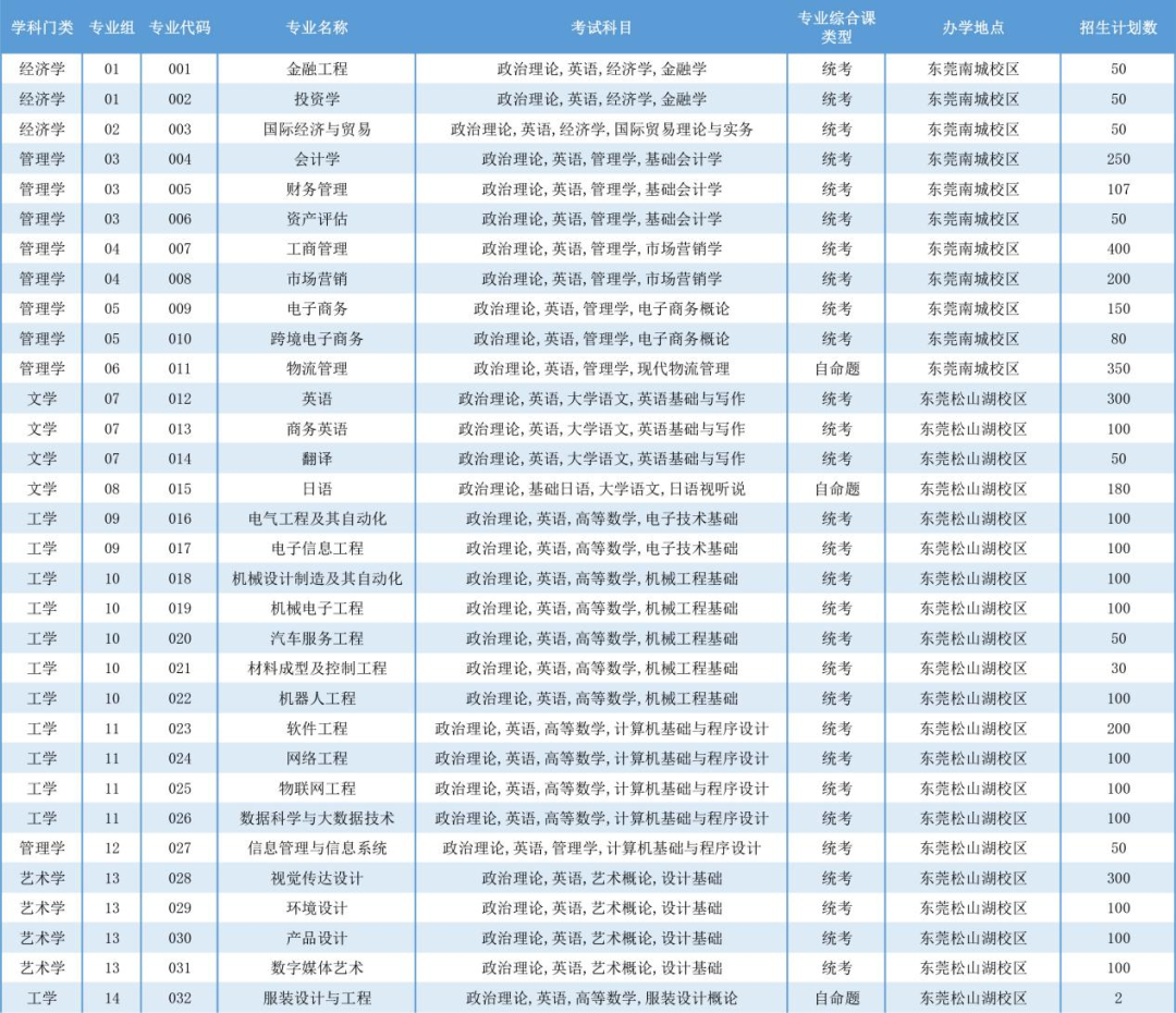 廣東科技學(xué)院專升本可以考本校嗎