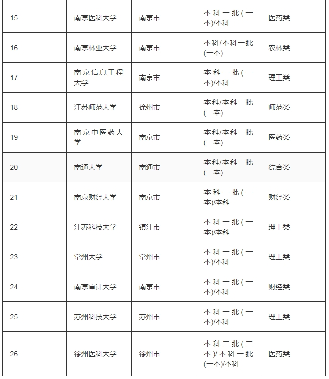 江蘇一本的大學有哪些