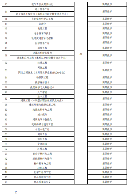 2022 年河南省普通高校?？茟?yīng)屆畢業(yè)生進(jìn)入本科階段學(xué)習(xí)報(bào)考專業(yè)與考試科目對(duì)照表