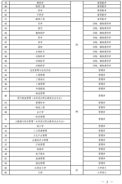 2022 年河南省普通高校?？茟?yīng)屆畢業(yè)生進(jìn)入本科階段學(xué)習(xí)報(bào)考專業(yè)與考試科目對(duì)照表
