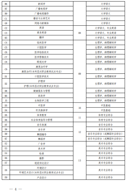 2022 年河南省普通高校?？茟?yīng)屆畢業(yè)生進(jìn)入本科階段學(xué)習(xí)報(bào)考專業(yè)與考試科目對(duì)照表