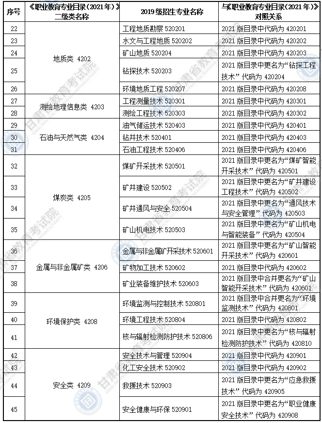 大綱適用?？茖I(yè)