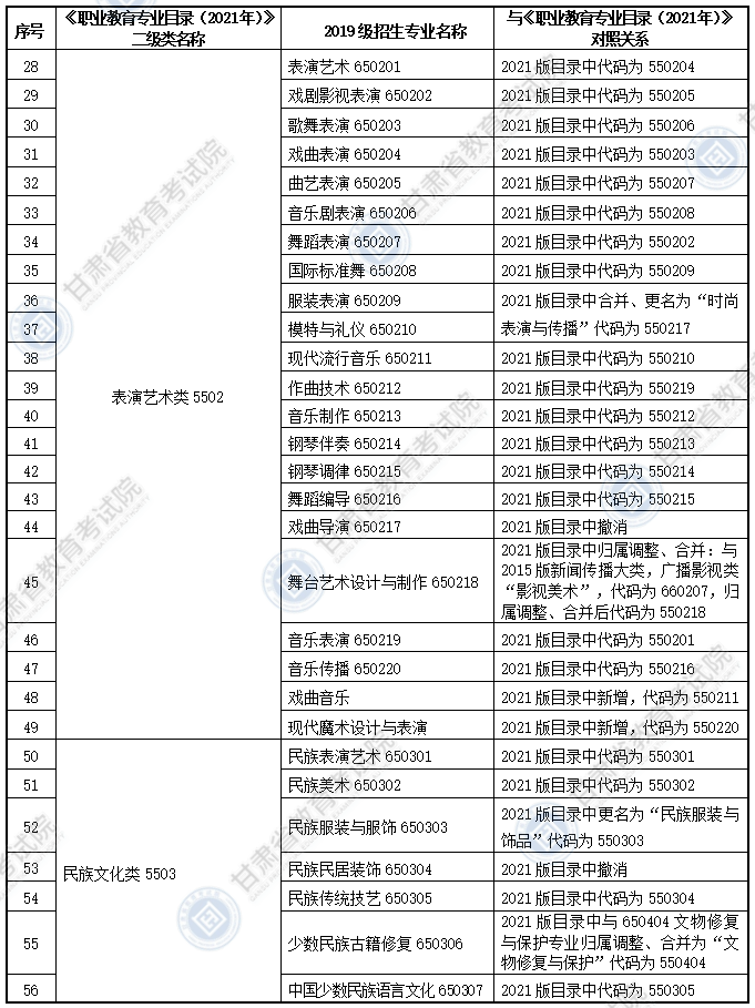 大綱適用?？茖I(yè)