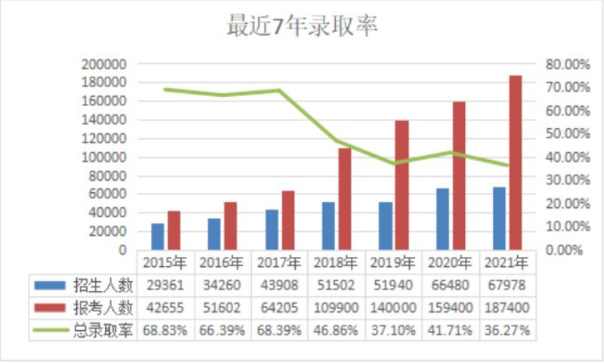 河南專(zhuān)升本錄取率