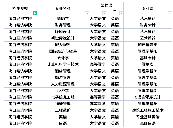 ?？诮洕鷮W院專升本考試科目