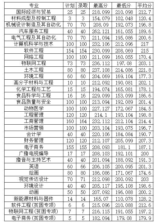 2022年安陽工學院專升本普通類、貧困專項考生錄取分數(shù)線