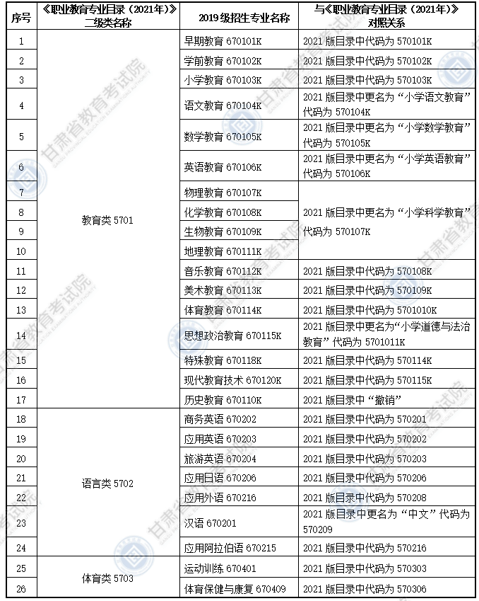 大綱適用?？茖I(yè)