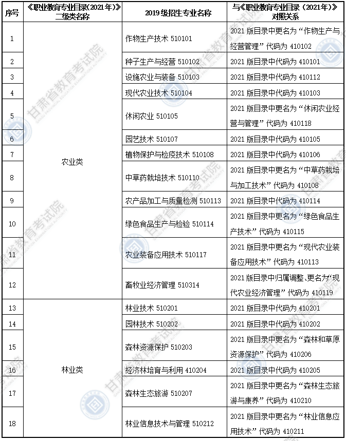 大綱適用?？茖I(yè)