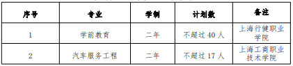 2022 年我?！案弑矩炌ā鞭D段招生專業(yè)