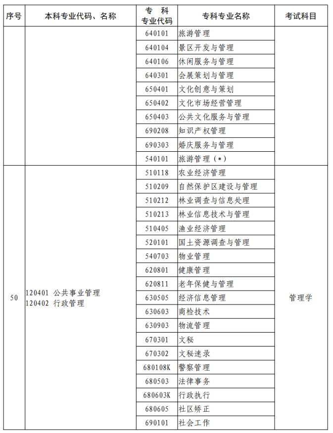 河南2023年專升本本、?？茖I(yè)對照及考試課程一覽表
