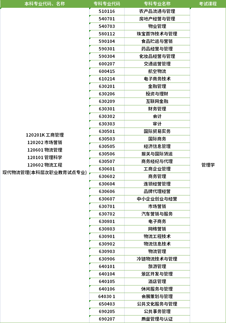 2022年河南專升本市場營銷專業(yè)對應(yīng)?？茖I(yè)