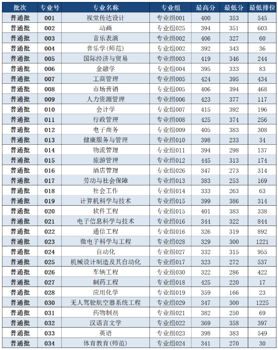 2022年珠海科技學(xué)院專升本投檔分數(shù)線