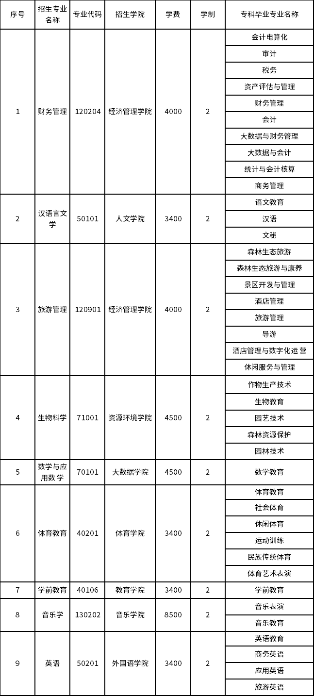 2023年保山學(xué)院專(zhuān)升本招生專(zhuān)業(yè)及對(duì)應(yīng)招收專(zhuān)科專(zhuān)業(yè)