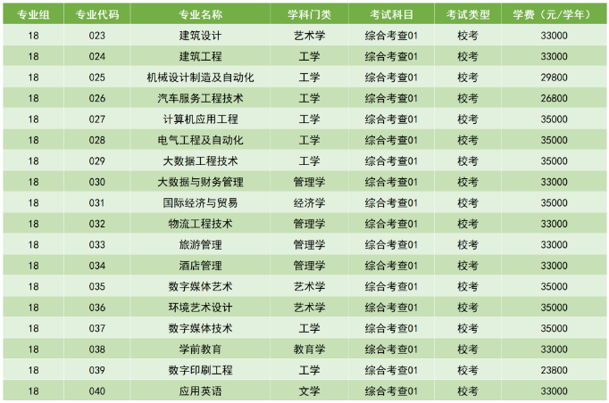 廣州科技職業(yè)技術(shù)大學2023年專升本擬招生專業(yè)