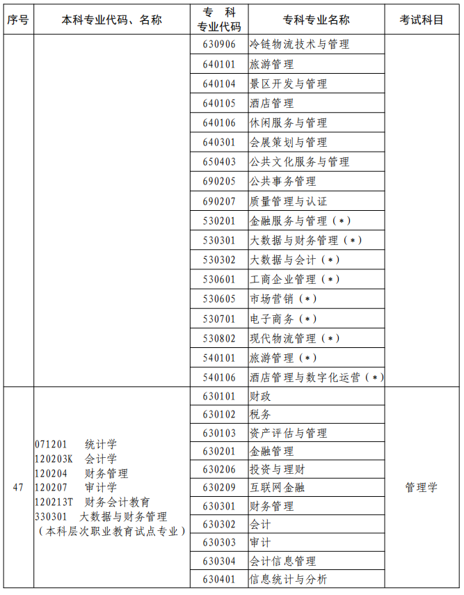 河南2023年專升本本、?？茖I(yè)對照及考試課程一覽表