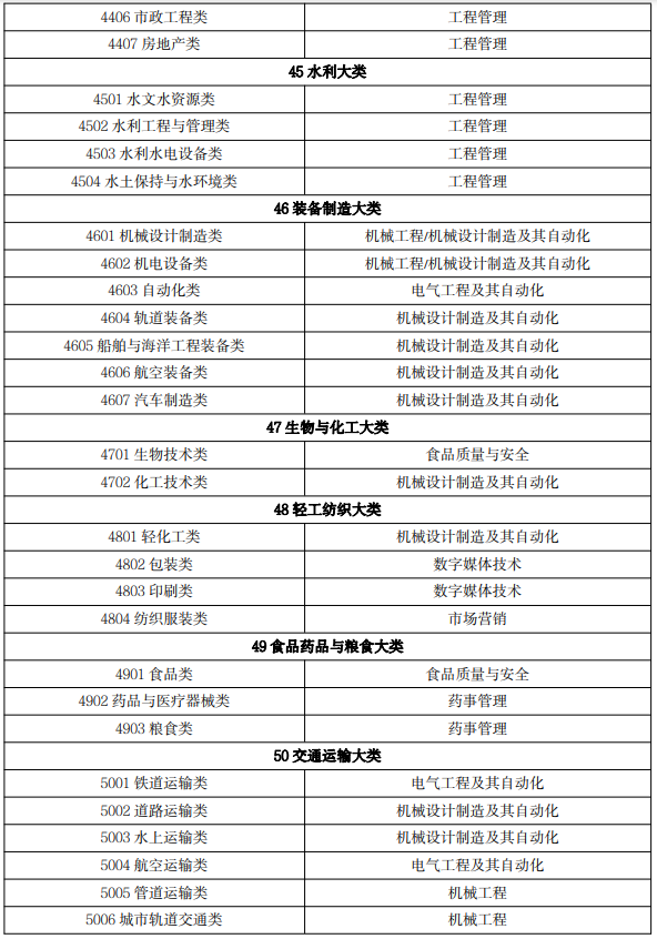 2022 年吉林省普通高等學校專升本免試生專業(yè)對應關系目錄