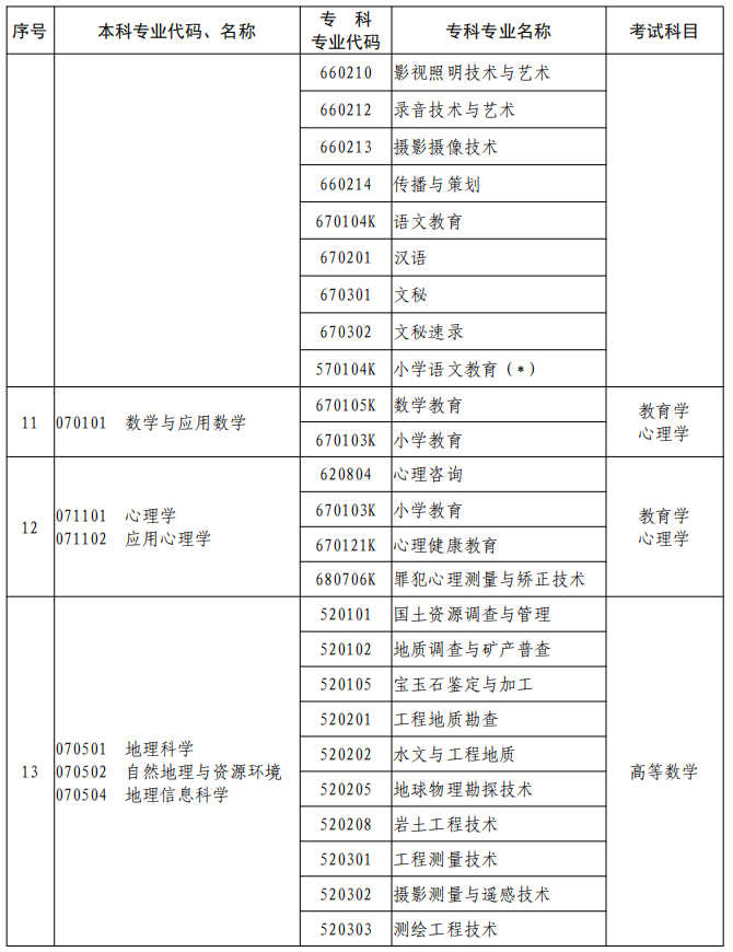 河南2023年專升本本、?？茖I(yè)對照及考試課程一覽表