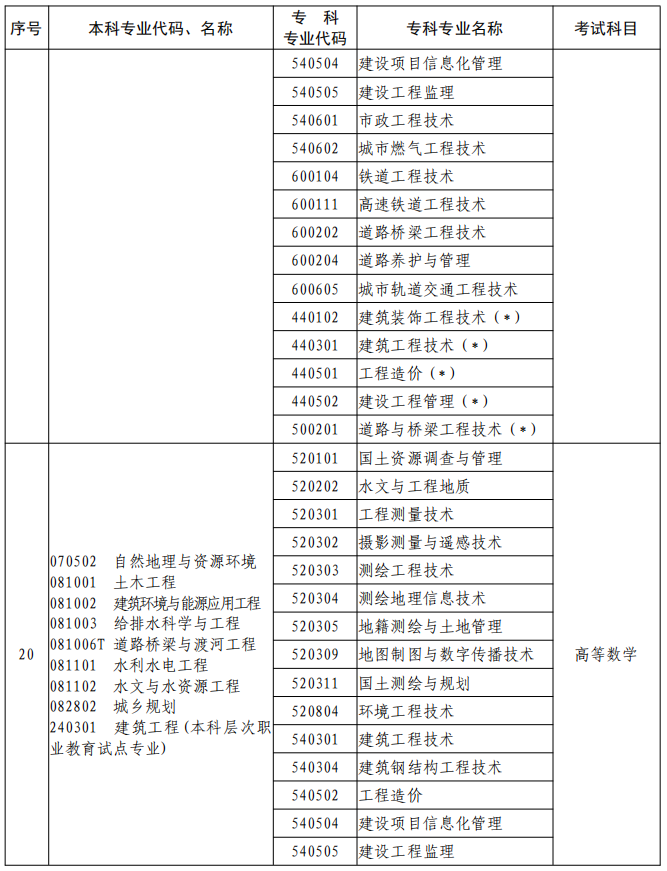 河南2023年專升本本、?？茖I(yè)對照及考試課程一覽表