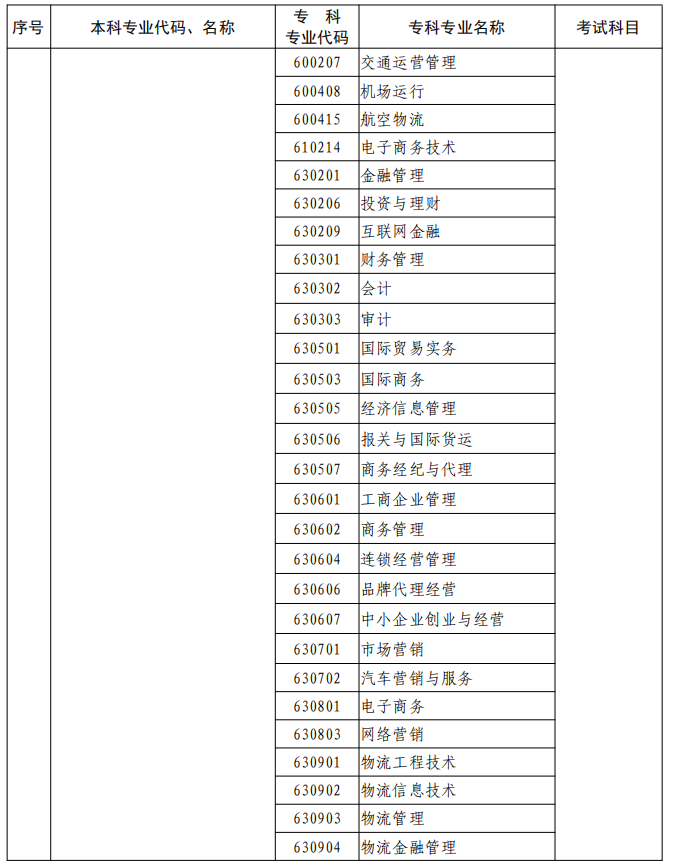 河南2023年專升本本、專科專業(yè)對照及考試課程一覽表