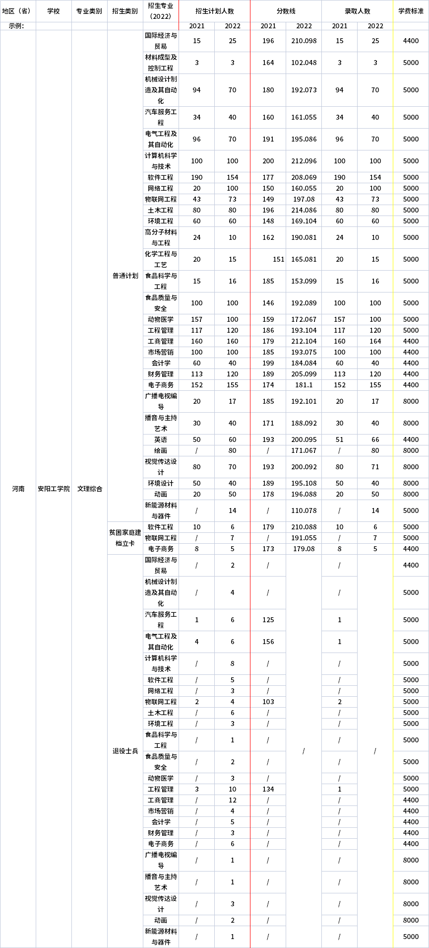 2021年-2022年安陽工學(xué)院專升本招生計(jì)劃信息