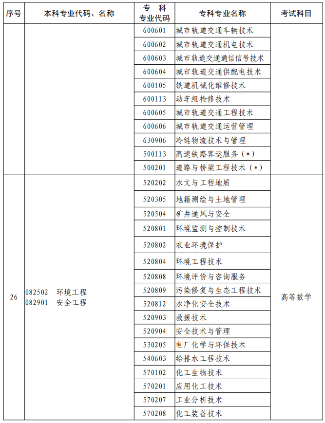 河南2023年專升本本、?？茖I(yè)對照及考試課程一覽表