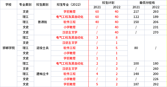 2021年-2022年邯鄲學院專升本招生專業(yè)對比