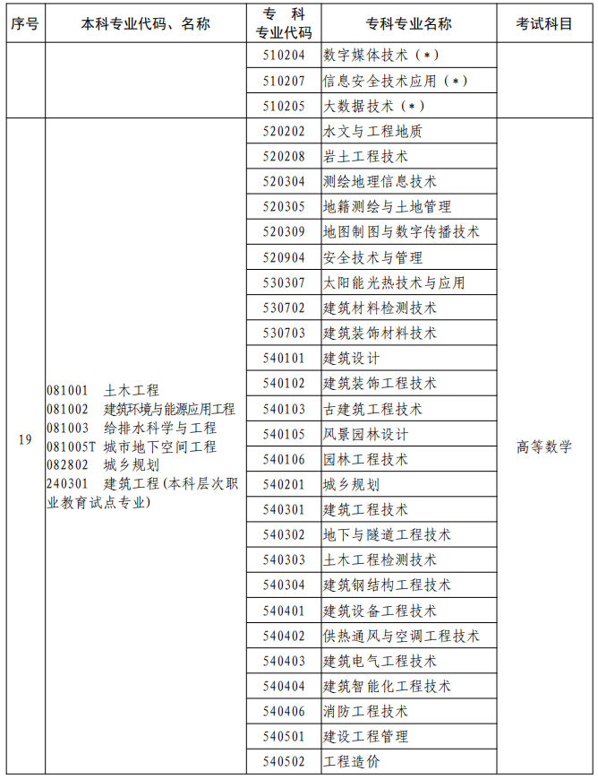 河南2023年專升本本、?？茖I(yè)對照及考試課程一覽表