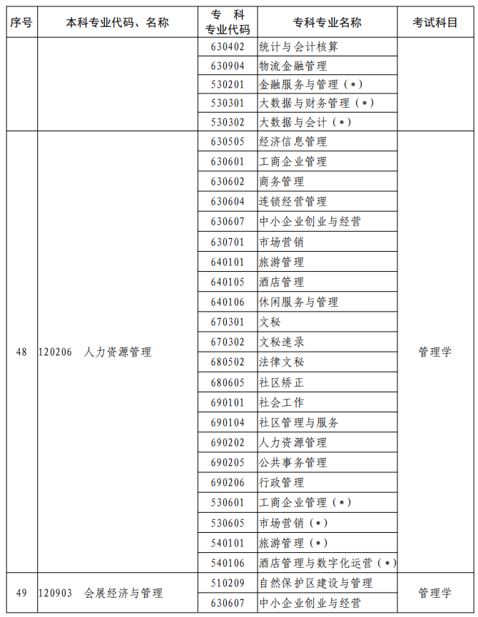 河南2023年專升本本、?？茖I(yè)對照及考試課程一覽表