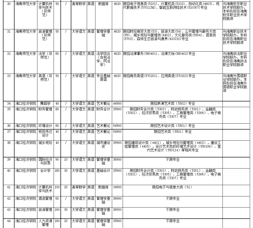 2022年海南省高職(?？?升本科招生院校和專業(yè)