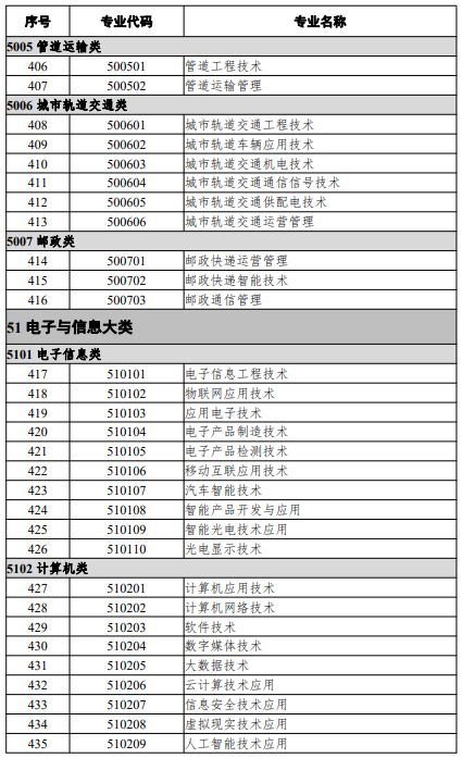 高等職業(yè)教育?？茖I(yè)