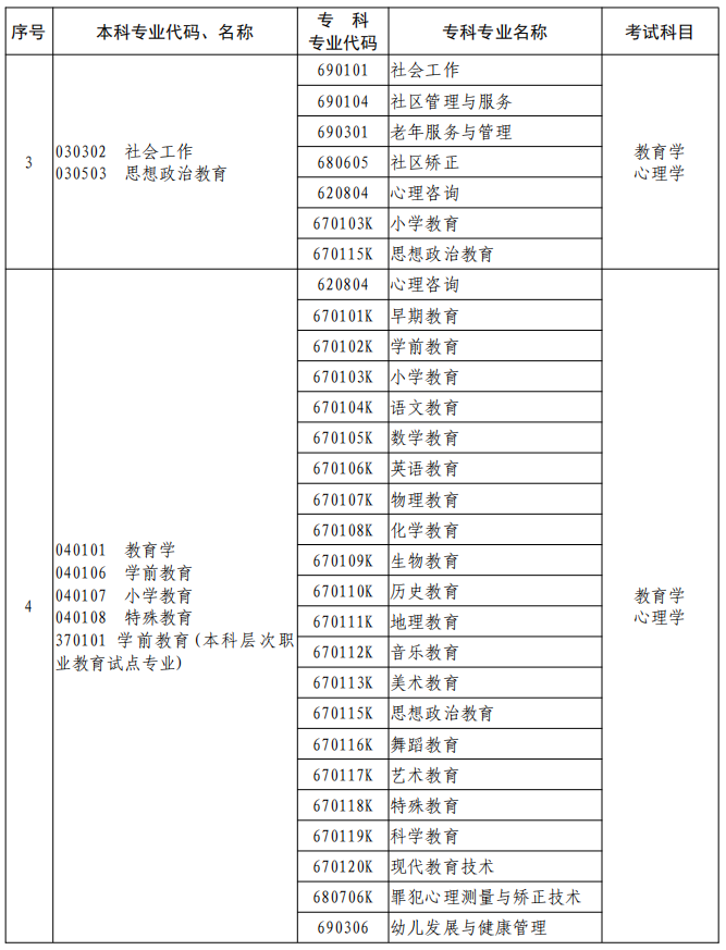 河南2023年專升本本、專科專業(yè)對照及考試課程一覽表