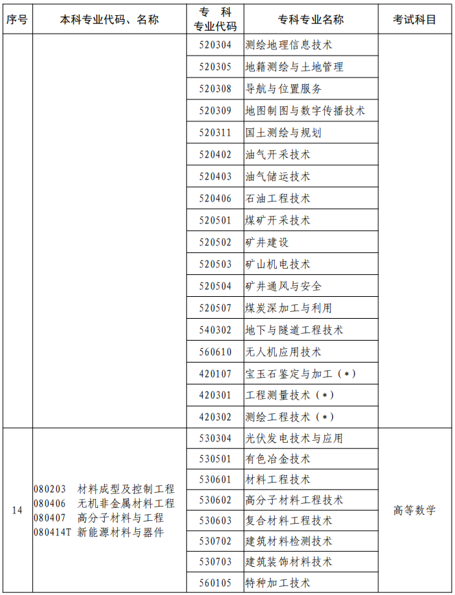 河南2023年專升本本、專科專業(yè)對照及考試課程一覽表
