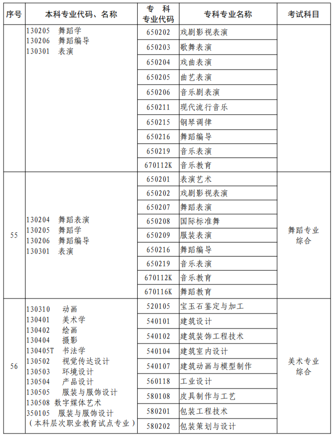 河南2023年專升本本、?？茖I(yè)對照及考試課程一覽表