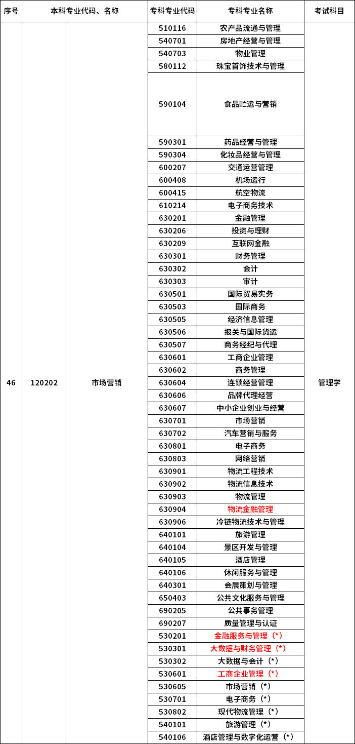 2023年河南專升本最新本?？茖φ毡? /></p>
<p></p>
<p></p>
<div   id=