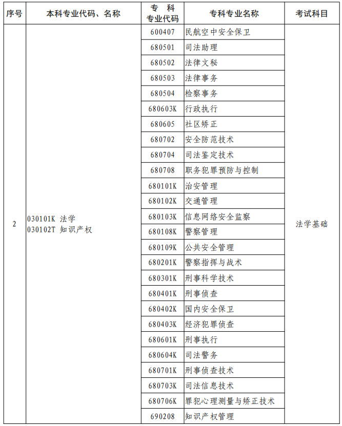 河南2023年專升本本、?？茖I(yè)對照及考試課程一覽表