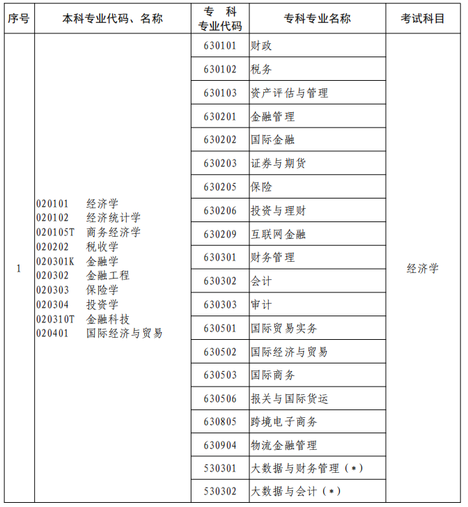 河南2023年專升本本、?？茖I(yè)對照及考試課程一覽表