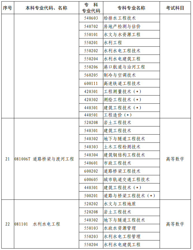 河南2023年專升本本、?？茖I(yè)對照及考試課程一覽表