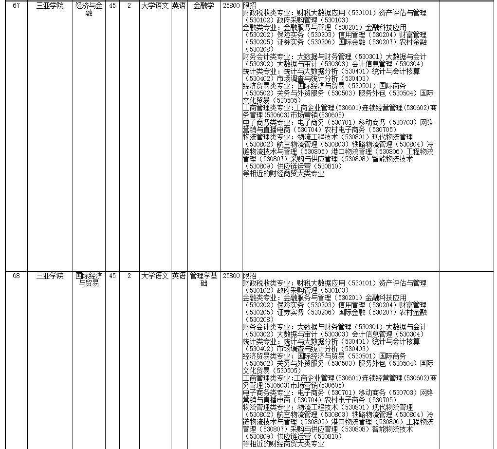 2022年海南省高職(?？?升本科招生院校和專業(yè)