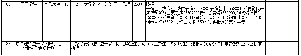 2022年海南省高職(?？?升本科招生院校和專業(yè)
