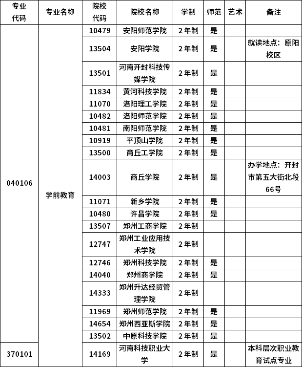 2023年河南專(zhuān)升本各專(zhuān)業(yè)招生院校