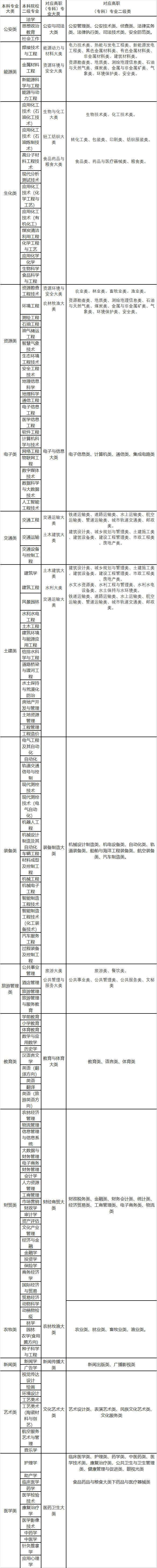 2022年甘肅專升本高職（?？疲┖捅究茖I(yè)大類對(duì)照表