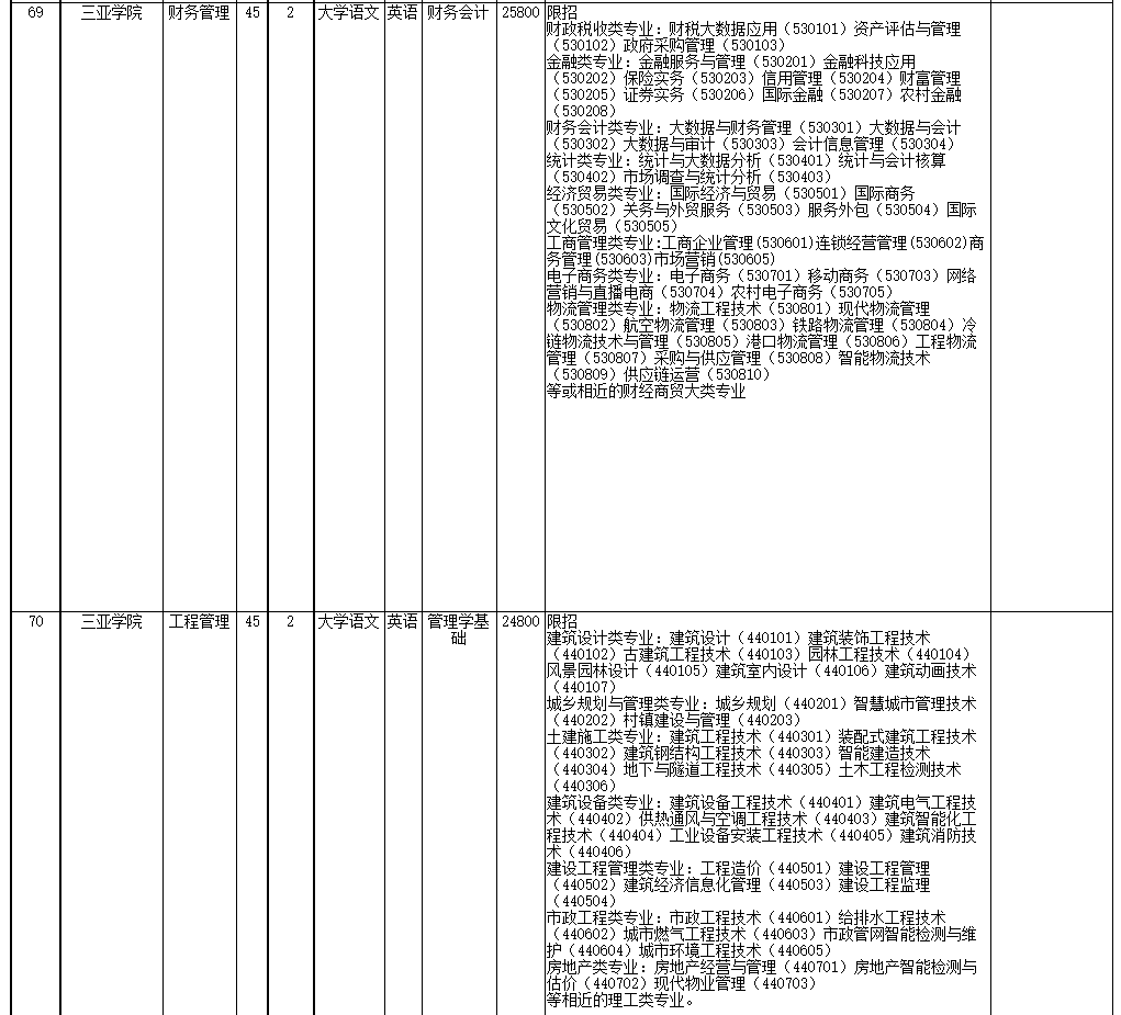 2022年海南省高職(?？?升本科招生院校和專業(yè)
