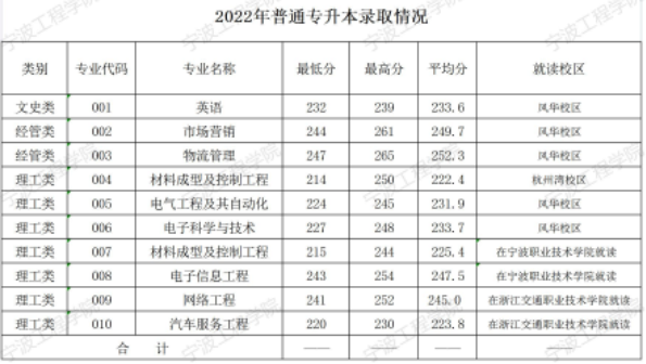 2022年寧波工程學(xué)院專升本錄取分數(shù)線