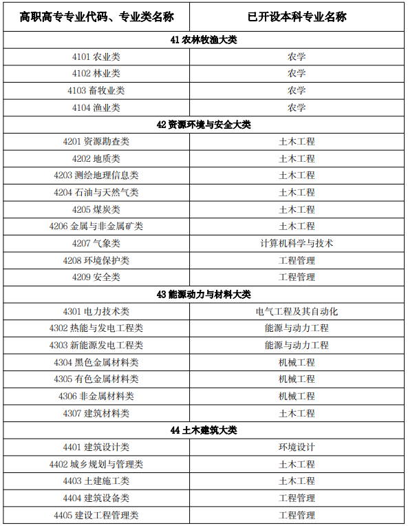 2022 年吉林省普通高等學校專升本免試生專業(yè)對應關系目錄